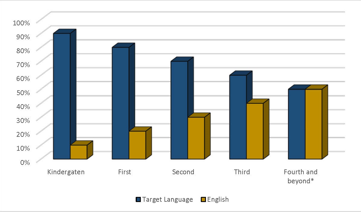 Farrell B. Howell ECE8 » Dual Language